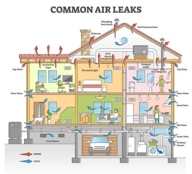 Подробная схема естественного течения воздуха в частном доме